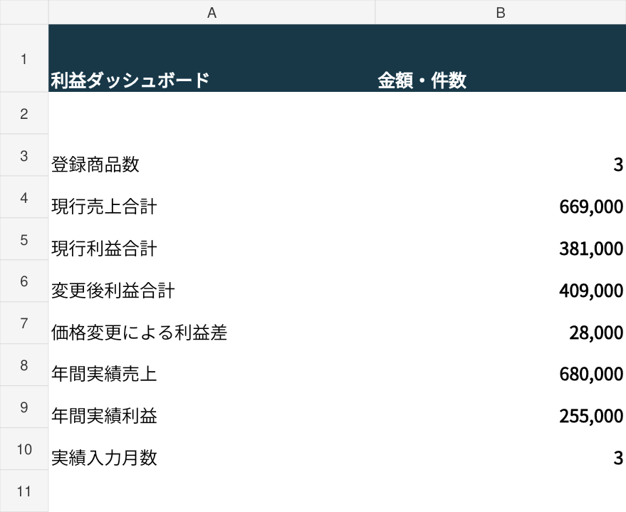 サンプルの変更前利益381,000円、変更後利益409,000円を表示したダッシュボード