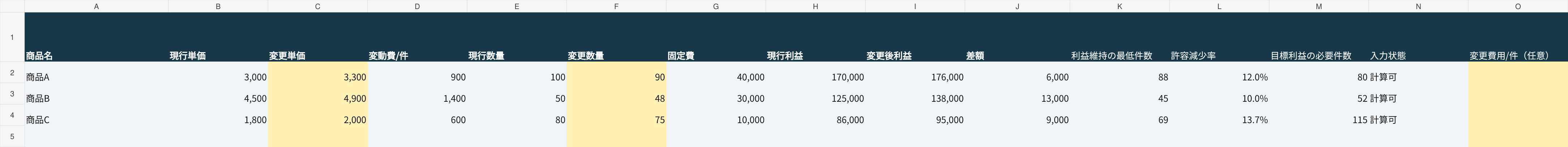商品の変更価格、想定販売数、変更後利益、利益維持に必要な販売数を比較する価格シナリオ